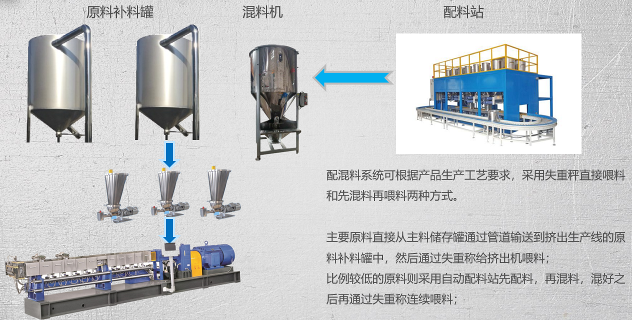 擠出造粒生產(chǎn)線-雙螺桿擠出機(jī)-造粒自動化-失重配料-造粒機(jī)